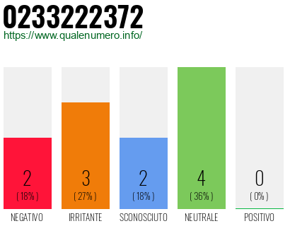 Numero di telefono 0233222372 Numero 0233222372