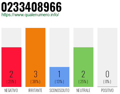 Numero di telefono 0233408966 Numero 0233408966