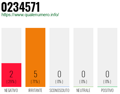 Numero di telefono 0234571 Numero 0234571