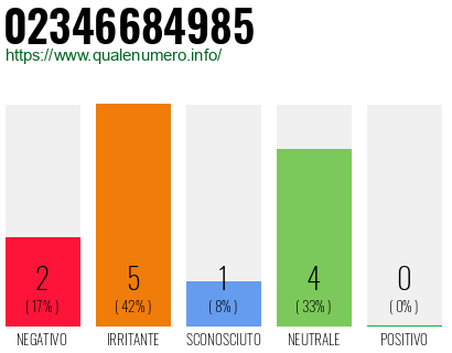 Numero di telefono 02346684985 Numero 02346684985