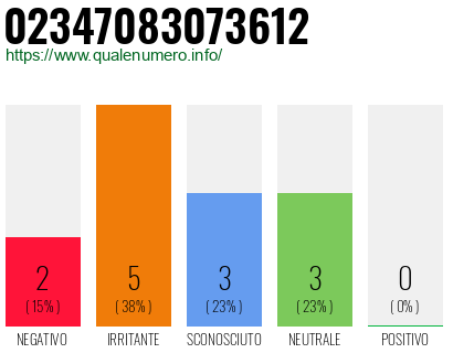 Numero di telefono 02347083073612 Numero 02347083073612