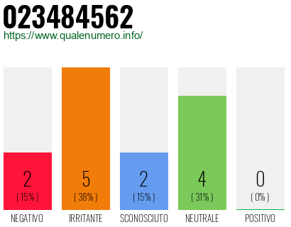 Numero di telefono 023484562 Numero 023484562