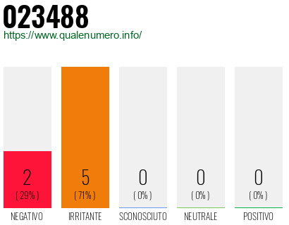 Numero di telefono 023488 Numero 023488