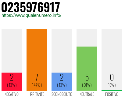 Numero di telefono 0235976917 Numero 0235976917