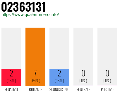 Numero di telefono 02363131 Numero 02363131