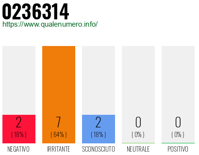 Numero di telefono 0236314 Numero 0236314