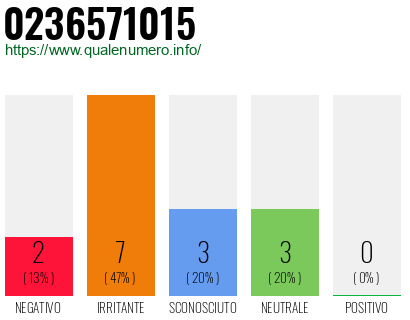 Numero di telefono 0236571015 Numero 0236571015