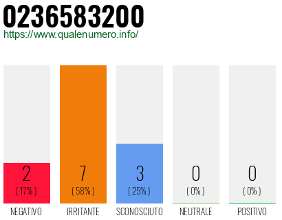 Numero di telefono 0236583200 Numero 0236583200