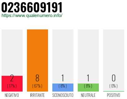 Numero di telefono 0236609191 Numero 0236609191