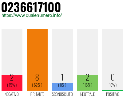 Numero di telefono 0236617100 Numero 0236617100