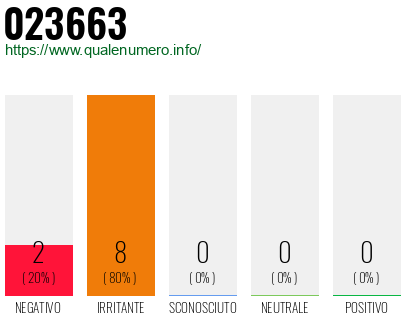 Numero di telefono 023663 Numero 023663