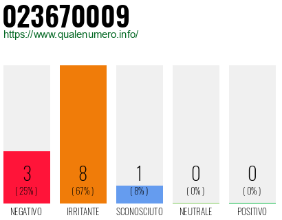 Numero di telefono 023670009 Numero 023670009