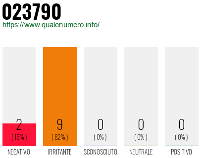 Numero di telefono 023790 Numero 023790