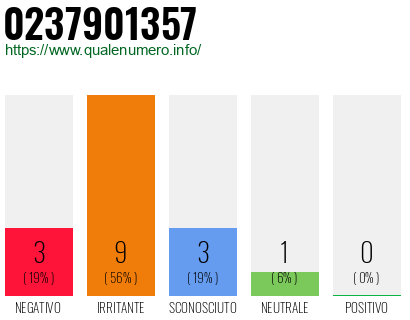 Numero di telefono 0237901357 Numero 0237901357