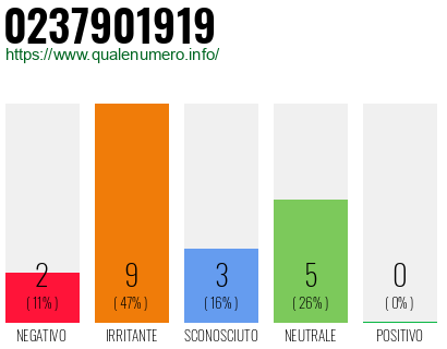 Numero di telefono 0237901919 Numero 0237901919