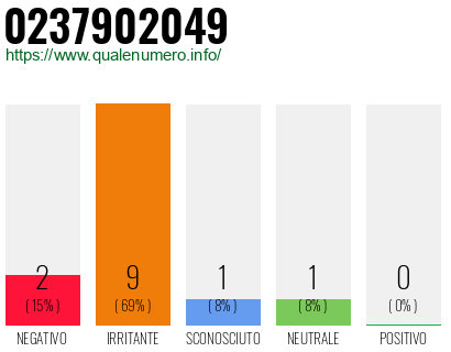 Numero di telefono 0237902049 Numero 0237902049