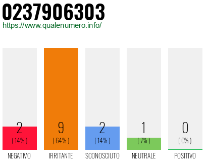 Numero di telefono 0237906303 Numero 0237906303
