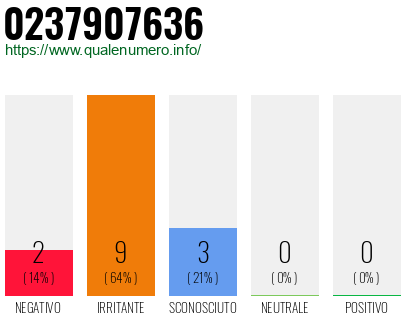 Numero di telefono 0237907636 Numero 0237907636