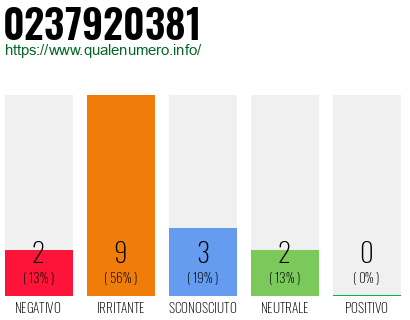 Numero di telefono 0237920381 Numero 0237920381