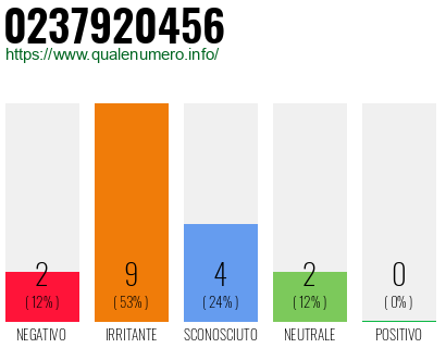Numero di telefono 0237920456 Numero 0237920456