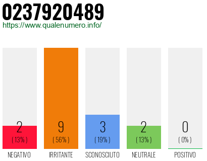 Numero di telefono 0237920489 Numero 0237920489
