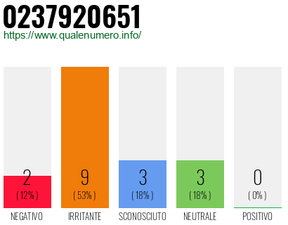 Numero di telefono 0237920651 Numero 0237920651