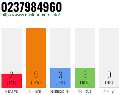 Numero di telefono 0237984960 Numero 0237984960