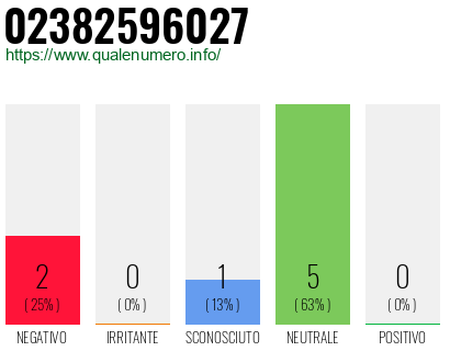 Numero di telefono 02382596027 Numero 02382596027