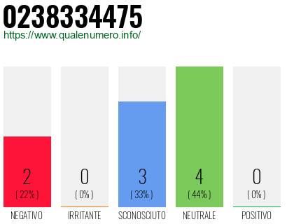 Numero di telefono 0238334475 Numero 0238334475