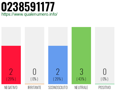 Numero di telefono 0238591177 Numero 0238591177