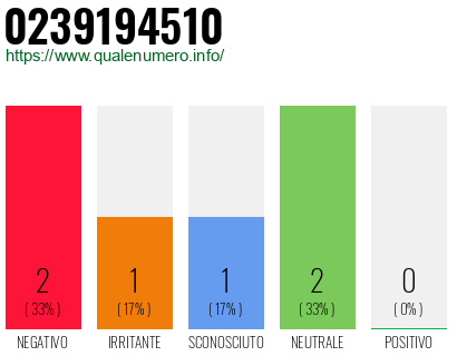 Numero di telefono 0239194510 Numero 0239194510