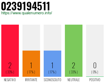 Numero di telefono 0239194511 Numero 0239194511