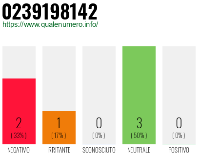 Numero di telefono 0239198142 Numero 0239198142