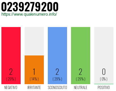 Numero di telefono 0239279200 Numero 0239279200