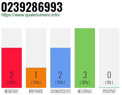 Numero di telefono 0239286993 Numero 0239286993