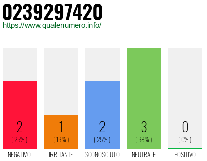 Numero di telefono 0239297420 Numero 0239297420