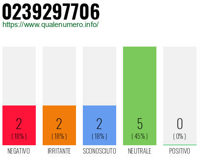 Numero di telefono 0239297706 Numero 0239297706