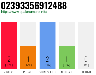 Numero di telefono 02393356912488 Numero 02393356912488