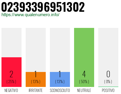 Numero di telefono 02393396951302 Numero 02393396951302
