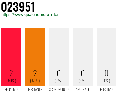 Numero di telefono 023951 Numero 023951
