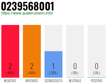 Numero di telefono 0239568001 Numero 0239568001