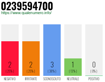 Numero di telefono 0239594700 Numero 0239594700