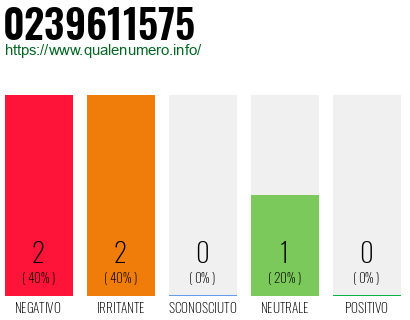 Numero di telefono 0239611575 Numero 0239611575