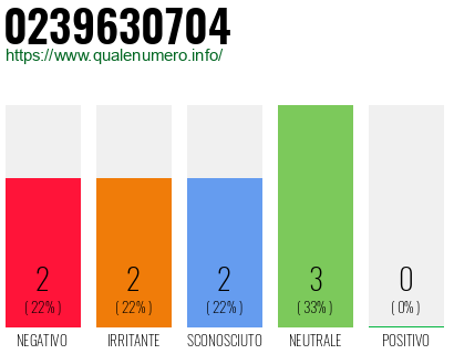 Numero di telefono 0239630704 Numero 0239630704