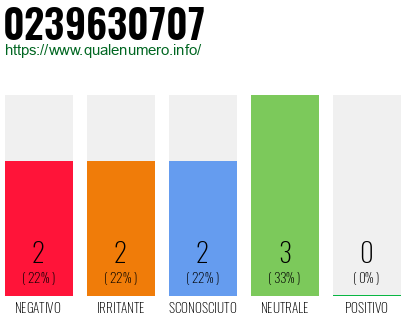 Numero di telefono 0239630707 Numero 0239630707