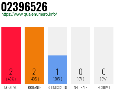 Numero di telefono 02396526 Numero 02396526