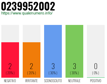 Numero di telefono 0239952002 Numero 0239952002