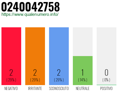 Numero di telefono 0240042758 Numero 0240042758