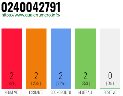Numero di telefono 0240042791 Numero 0240042791