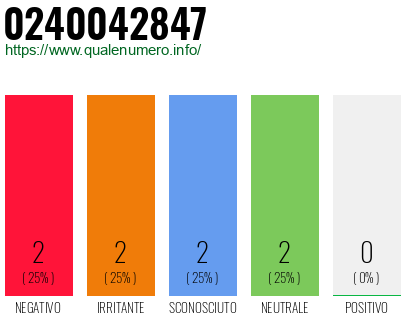 Numero di telefono 0240042847 Numero 0240042847